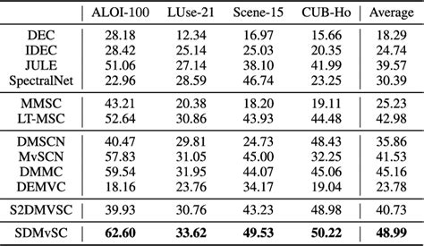 Table Ii From Self Supervised Deep Multiview Spectral Clustering