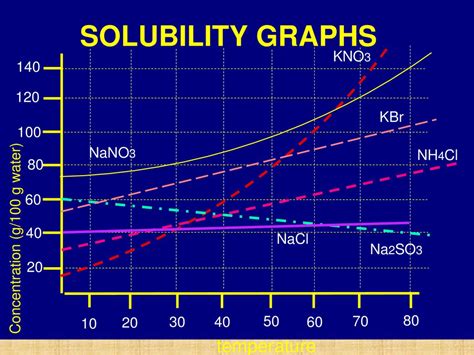 Solubility Temperature Chart