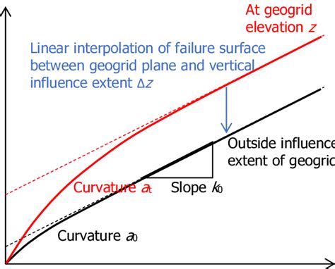 Geogrid Stabilised Soil Failure Envelope Lees And Clausen 2019