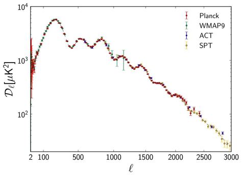 Cmb Power Spectrum As Measured By Wmap Spt Act And