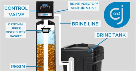 Directions And Diagrams On How To Change Water Softener Resi