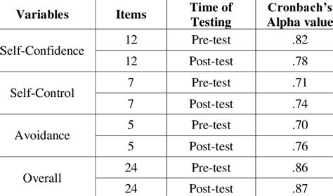 Internal Consistency Reliability Cronbach Alpha Coefficient For The