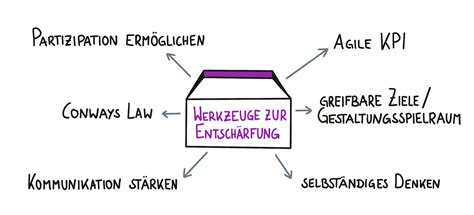 „Die Strategie war teuer, die muss gut sein!“ – 6 Fallen scheiternder ...