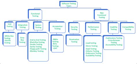 Types of Software Testing: Different Testing Types with Details