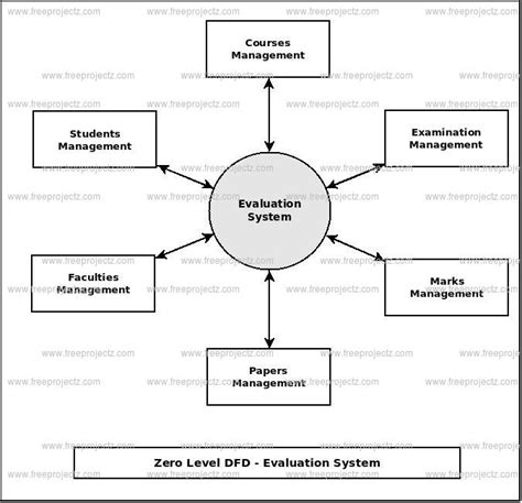 Evaluation System Dataflow Diagram Dfd Academic Projects