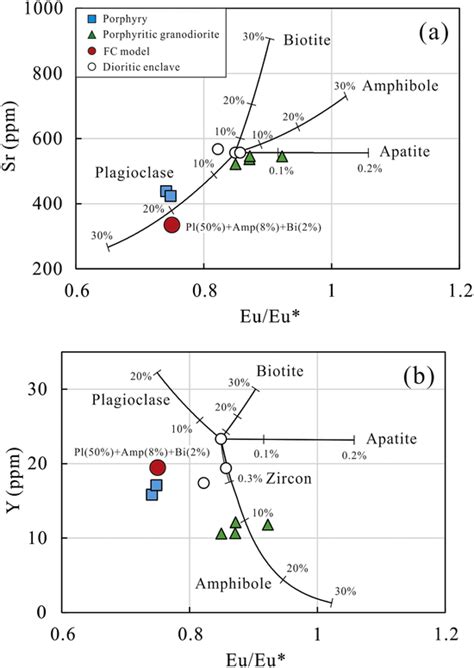 Results Of Rayleigh Fractional Crystallization Modelling A Eu Eu