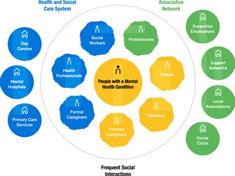 Main Actors Within Community Based Mental Health Care Model The Three