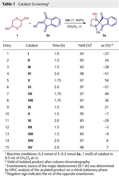 Table 1 From Asymmetric Synthesis Of Spiro Tetrahydrothiophene Indan 1