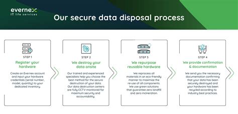 All You Need To Know About Secure Data Destruction Evernex