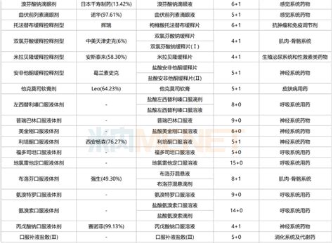 第十批集采82个品种备战！570亿市场科伦、齐鲁、石药发力，9大品种遭“哄抢”