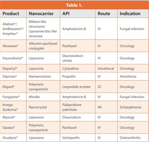 Long Acting Injectable Nanoparticle Formulations American