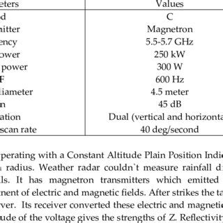 Bahir Dar Weather Radar Specifications | Download Table