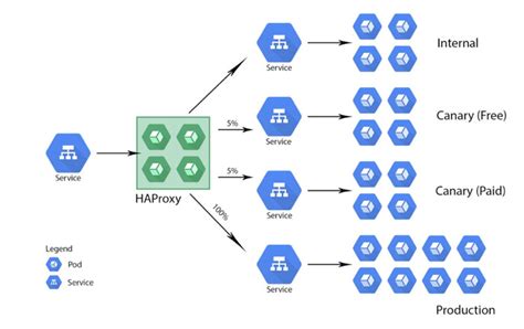 Clarifying Deployment And Management Of Containers With Kubernetes