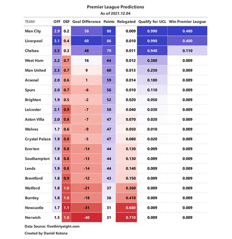 English Premier League predictions with data from Fivethirtyeight.com ...