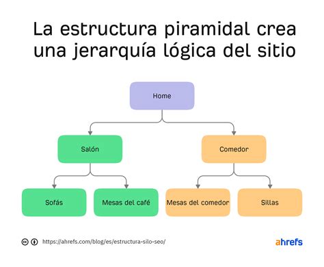 La Estructura Silo En Seo Por Qu No Tiene Sentido Y Qu Hacer En Su Lugar