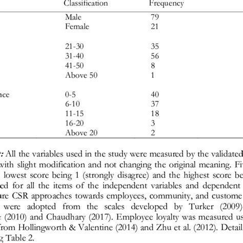 Conceptual Framework Of Influence Of Csr On Consumer Purchase Intention