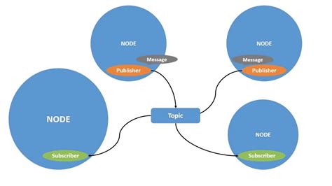 Topic Multiple Publisher And Multiple Subscriber Youtube