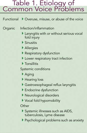 Diagnosis And Treatment Of Vocal Problems In Professional Voice Users