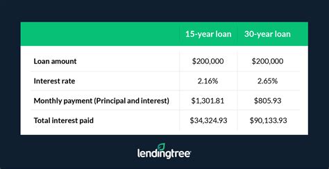 15 Year Mortgage Refinance Rates Lendingtree