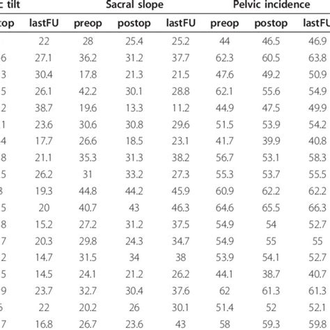 Result Of Clinical Outcomes And Spinopelvic Parameter Of 18 Patients