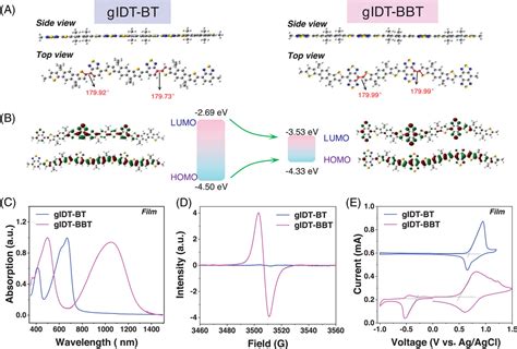 Indacenodithiophene‐based Single‐component Ambipolar Polymer For High