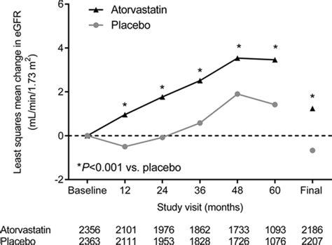 Effect Of High Dose Atorvastatin On Renal Function In Subjects With