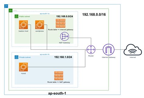 What Is Subnet On AWS VPC