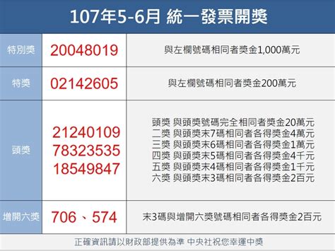 統一發票5 6月千萬獎號碼：20048019 生活 重點新聞 中央社 Cna