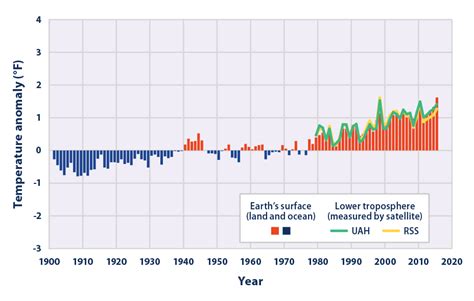 Climate Change Indicators: U.S. and Global Temperature | Climate Change ...