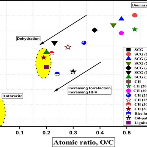 Van Krevelen Plot Of The Precursors And Torrefied Biomass Samples