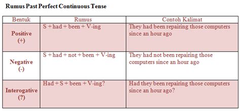 Begini Rumus Dan Contoh Kalimat Past Perfect Continuous Tense Kampung