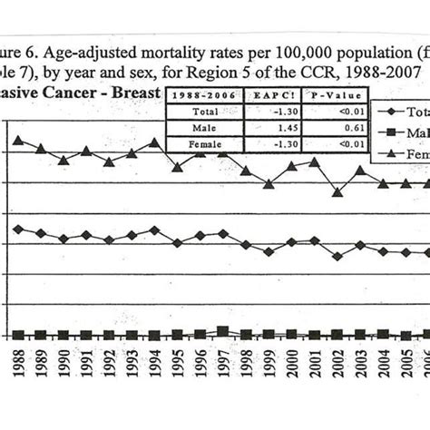 Age Adjusted Mortality Rates Per 100000 Population Download