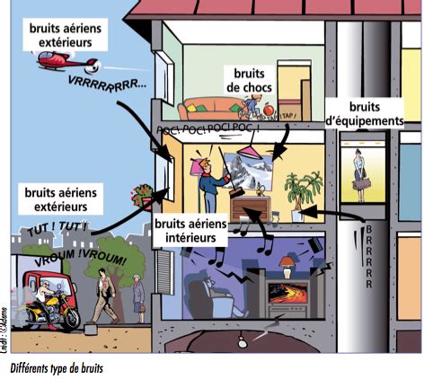 N Bruits Et Odeurs En Copropri T Comment S En Prot Ger