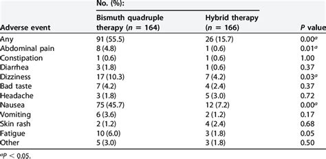 Adverse Events Of Bismuth Quadruple Therapy And Hybrid Therapy