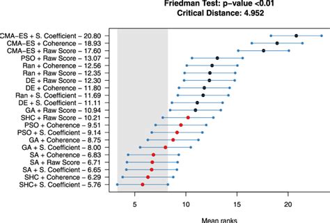 Results Of The Friedman Test And The Post Hoc Nemenyi Test Download