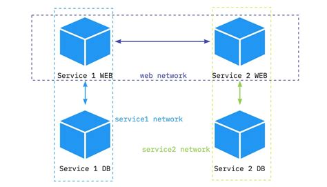 Docker Networks Explained Part Docker Compose Microservices