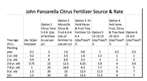 How To Fertilize Citrus Trees — Warrens Southern Gardens