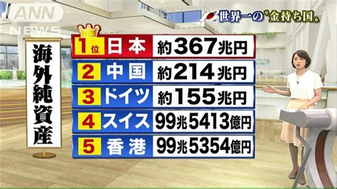 日本、24年連続“世界一金持ち”に 「大事な財産」