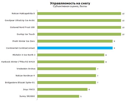 Шины Continental ContiIceContact - тест Continental IceContact шип ...