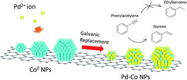 Synthesis Of Carbon Supported PdCo Bimetallic Catalysts Templated By