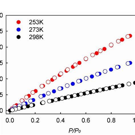 Fig S N Adsorption Isotherms For Uio Black And Uio Nh