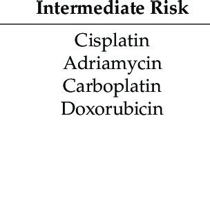 Chemotherapeutic drugs classification according to ovarian toxicity ...