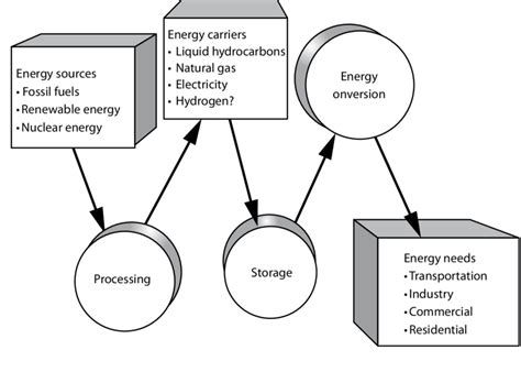 Complete Energy Conversion Chain Download Scientific Diagram