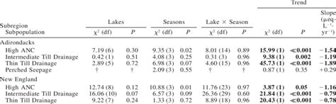 Results Of Homogeneity Tests For Ltm Base Cation Trends Separated By