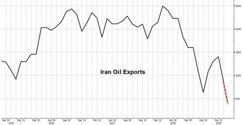 Irans Oil Exports Plunge To 400000 Bpd In May Zero Hedge