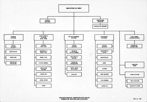 Hyperwar Manual Of Organization Charts Navy Department 1943