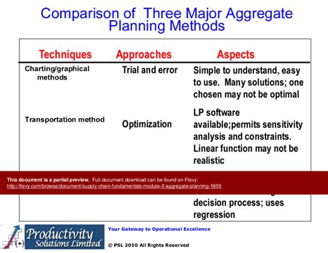 Ppt Supply Chain Fundamentals Module Aggregate Planning Slide