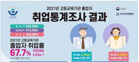 대졸 취업률 코로나 이전 수준 회복했지만 수도권 지방 격차 더 벌어져