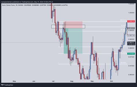 Oanda Eurchf Chart Image By Ryanpeerdeman Tradingview