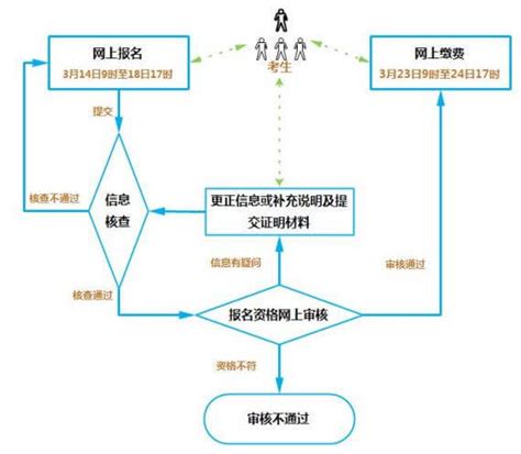 2020年浙江省专升本考试报名流程学生版 文亮专升本